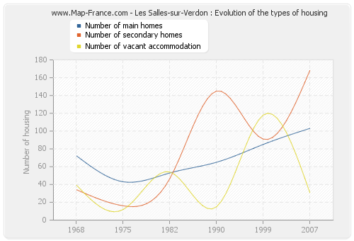 Les Salles-sur-Verdon : Evolution of the types of housing